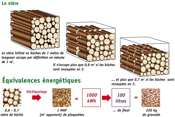 Définition et explication d'un stère de bois